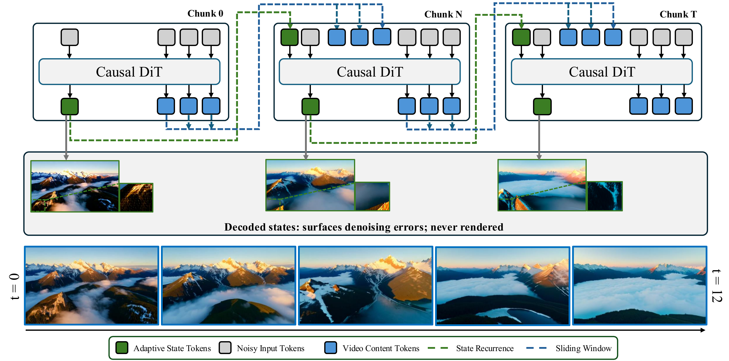 AdaState framework: per-chunk causal DiT with adaptive state recurrence