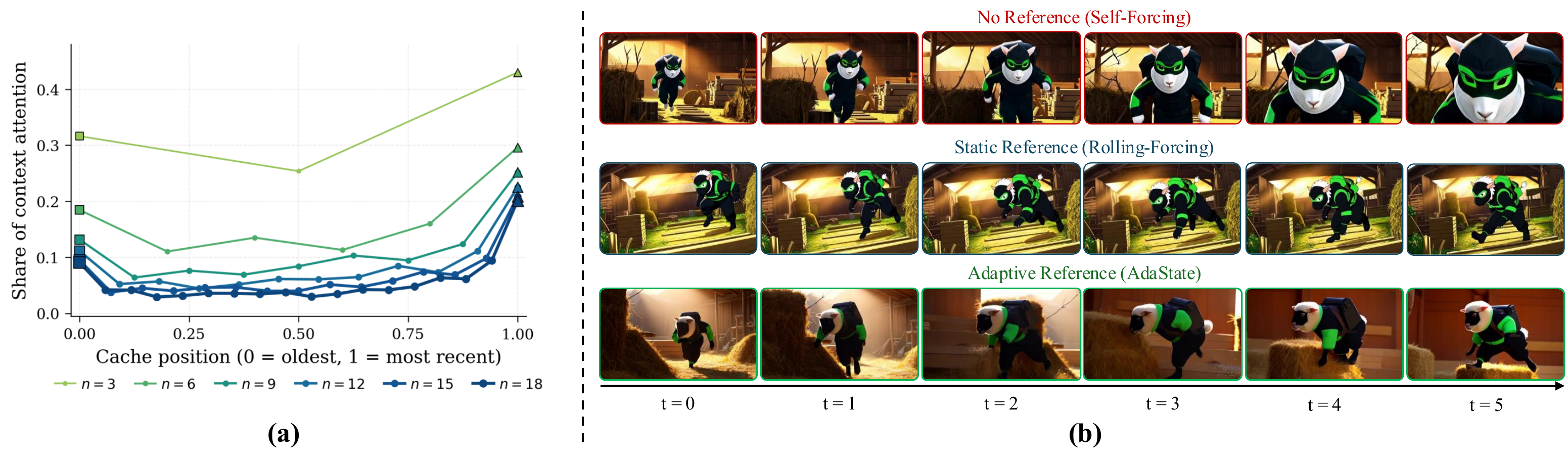 Motivation figure: attention bias and qualitative comparison of reference strategies